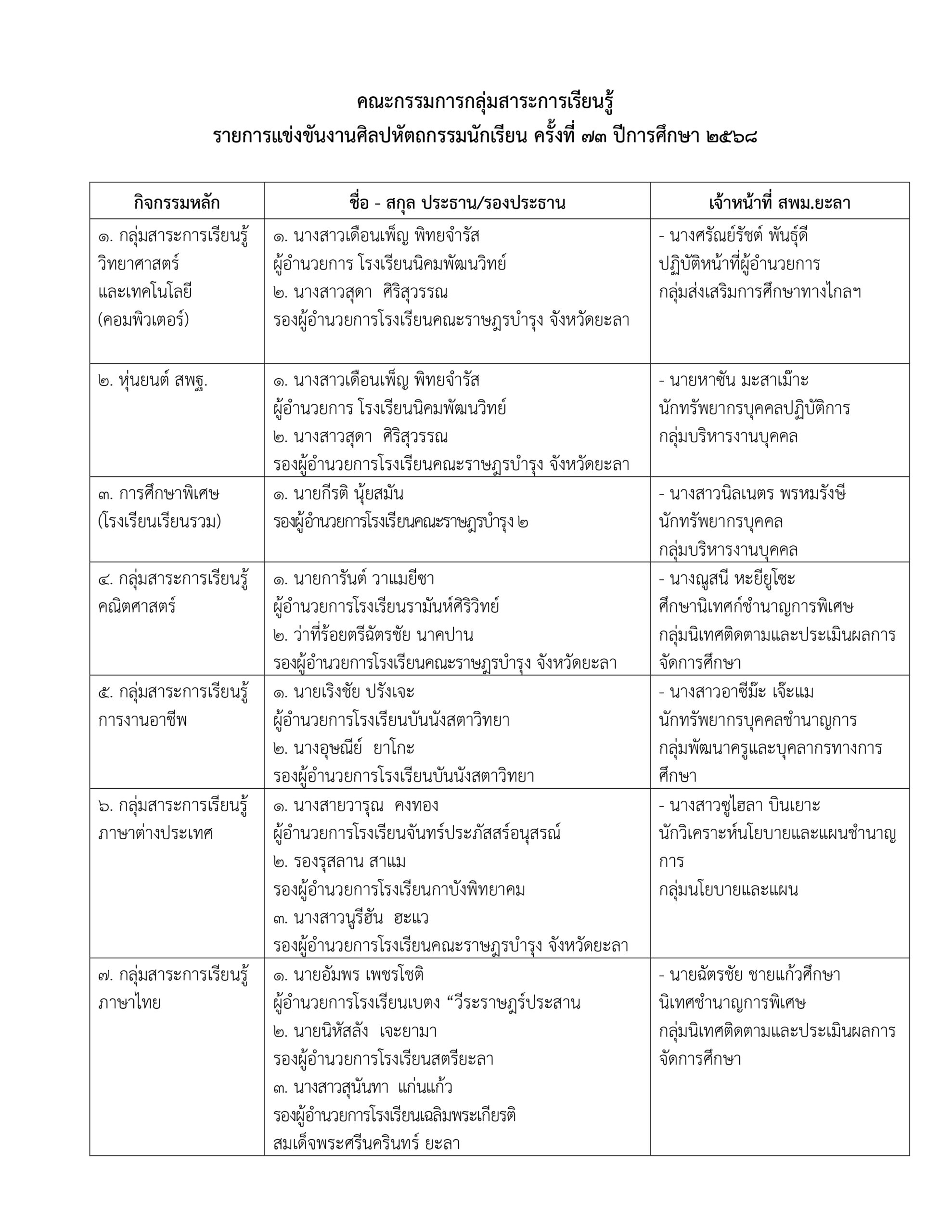 รายชื่อผู้ดูแลกลุ่มสาระการเรียนรู้และกิจกรรมพัฒนาผู้เรียน